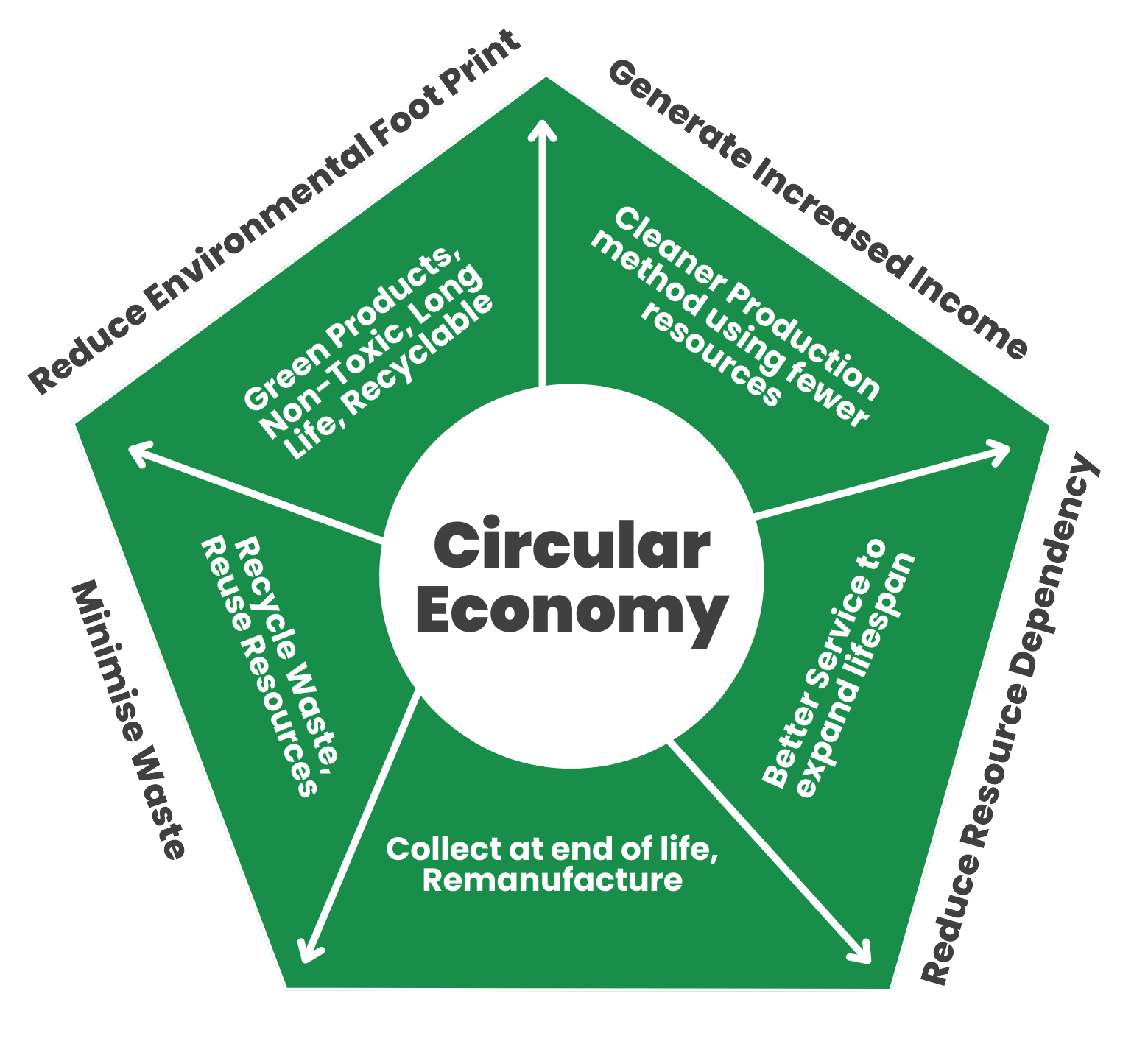 circular economy 